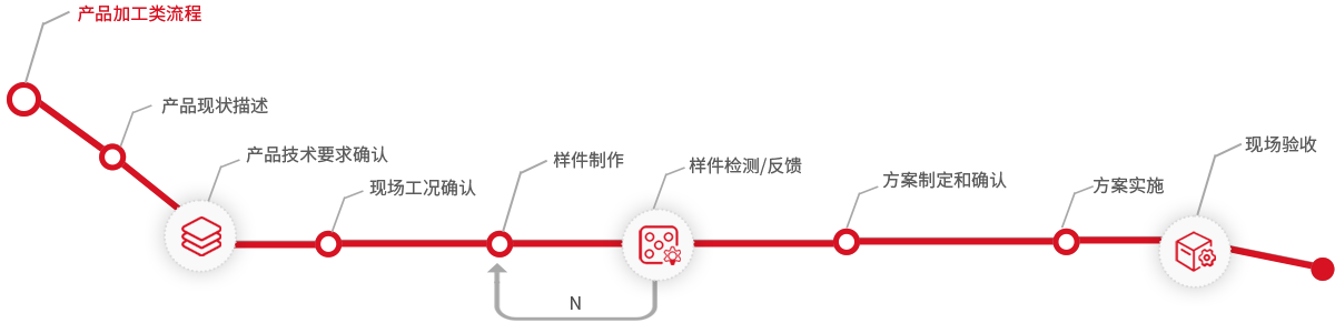 產(chǎn)品加工類流程